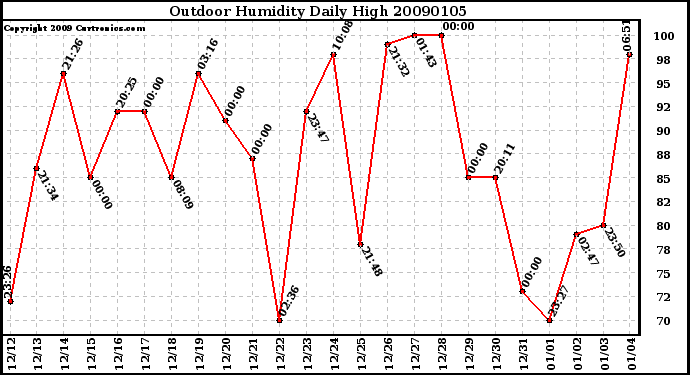 Milwaukee Weather Outdoor Humidity Daily High