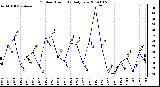 Milwaukee Weather Outdoor Humidity Daily Low