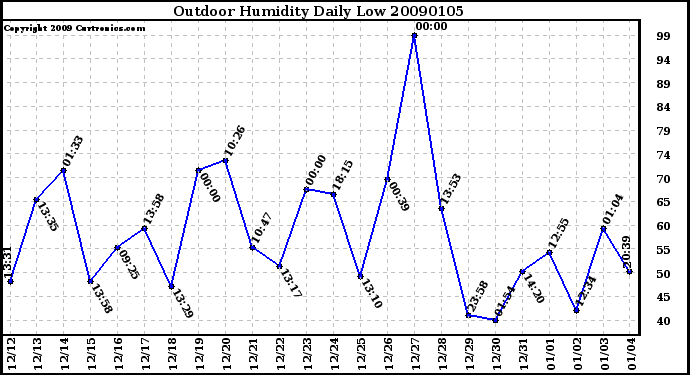 Milwaukee Weather Outdoor Humidity Daily Low