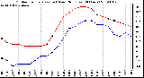 Milwaukee Weather Outdoor Temperature (vs) Wind Chill (Last 24 Hours)