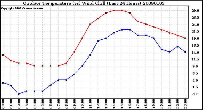 Milwaukee Weather Outdoor Temperature (vs) Wind Chill (Last 24 Hours)