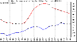 Milwaukee Weather Outdoor Temperature (vs) Dew Point (Last 24 Hours)