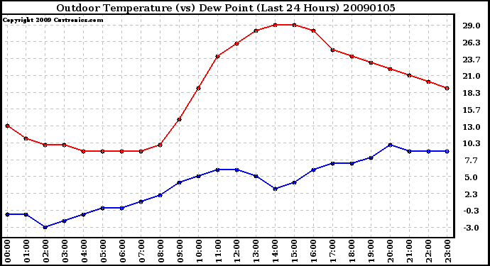 Milwaukee Weather Outdoor Temperature (vs) Dew Point (Last 24 Hours)