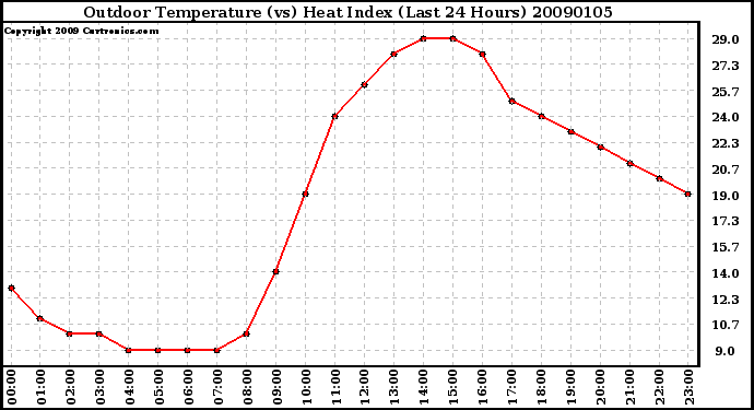 Milwaukee Weather Outdoor Temperature (vs) Heat Index (Last 24 Hours)