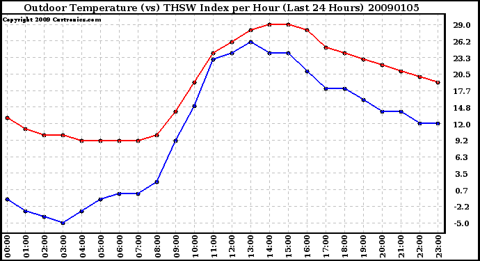 Milwaukee Weather Outdoor Temperature (vs) THSW Index per Hour (Last 24 Hours)