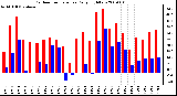 Milwaukee Weather Outdoor Temperature Daily High/Low