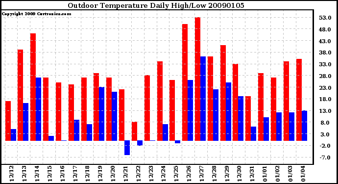 Milwaukee Weather Outdoor Temperature Daily High/Low