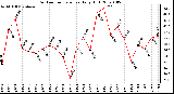 Milwaukee Weather Outdoor Temperature Daily High