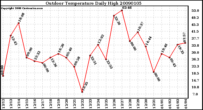 Milwaukee Weather Outdoor Temperature Daily High