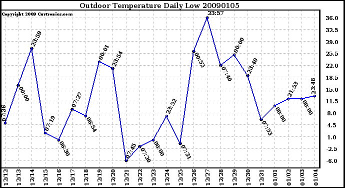 Milwaukee Weather Outdoor Temperature Daily Low