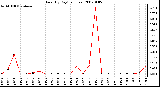 Milwaukee Weather Rain (By Day) (inches)