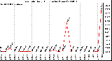 Milwaukee Weather Rain Rate Daily High (Inches/Hour)