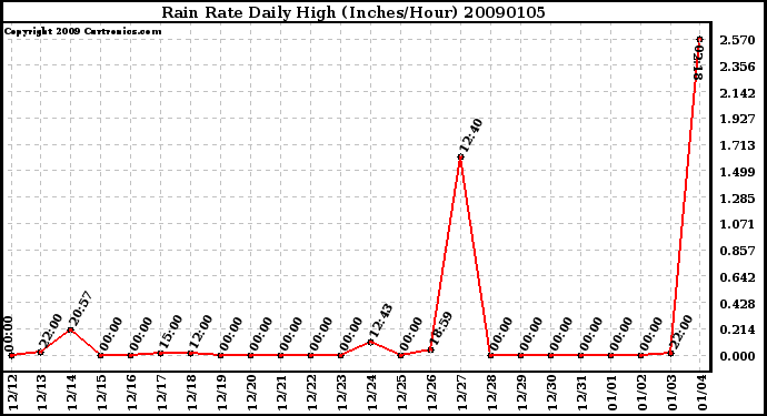 Milwaukee Weather Rain Rate Daily High (Inches/Hour)