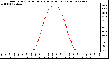 Milwaukee Weather Average Solar Radiation per Hour W/m2 (Last 24 Hours)