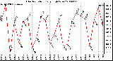 Milwaukee Weather Solar Radiation Daily High W/m2