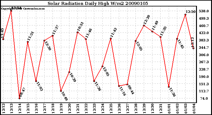 Milwaukee Weather Solar Radiation Daily High W/m2