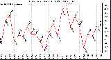 Milwaukee Weather THSW Index Daily High (F)