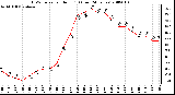 Milwaukee Weather THSW Index per Hour (F) (Last 24 Hours)