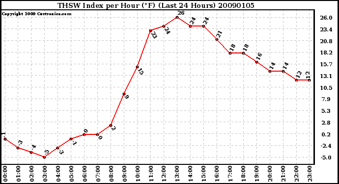 Milwaukee Weather THSW Index per Hour (F) (Last 24 Hours)