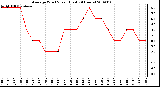 Milwaukee Weather Average Wind Speed (Last 24 Hours)