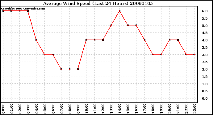 Milwaukee Weather Average Wind Speed (Last 24 Hours)