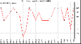 Milwaukee Weather Wind Direction (By Day)