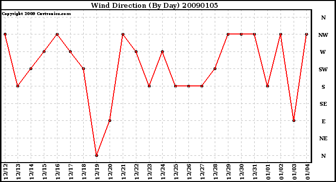 Milwaukee Weather Wind Direction (By Day)