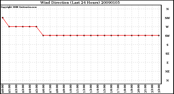 Milwaukee Weather Wind Direction (Last 24 Hours)