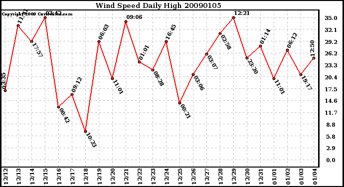 Milwaukee Weather Wind Speed Daily High