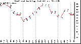 Milwaukee Weather Wind Speed Hourly High (Last 24 Hours)