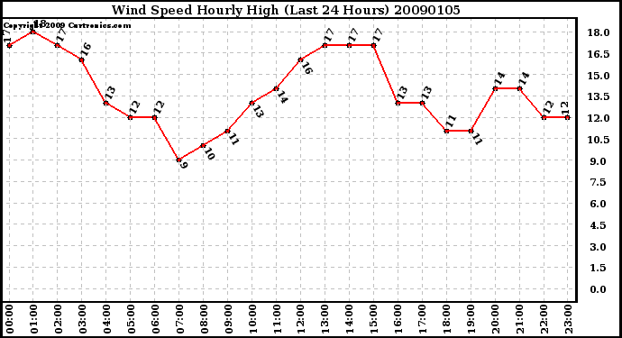 Milwaukee Weather Wind Speed Hourly High (Last 24 Hours)