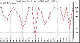 Milwaukee Weather Wind Daily High Direction (By Day)