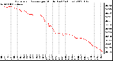 Milwaukee Weather Barometric Pressure per Minute (Last 24 Hours)