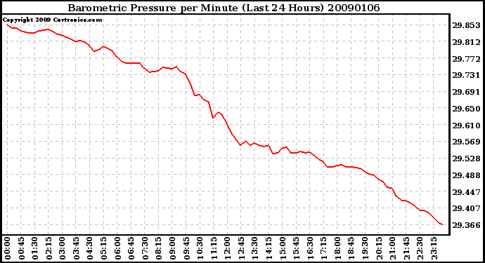 Milwaukee Weather Barometric Pressure per Minute (Last 24 Hours)