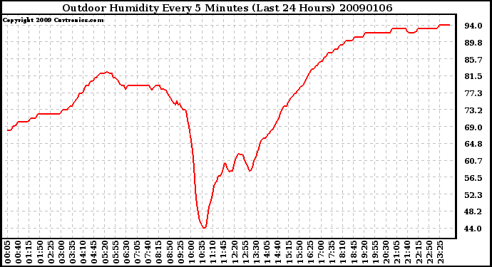 Milwaukee Weather Outdoor Humidity Every 5 Minutes (Last 24 Hours)