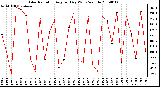 Milwaukee Weather Solar Radiation Avg per Day W/m2/minute