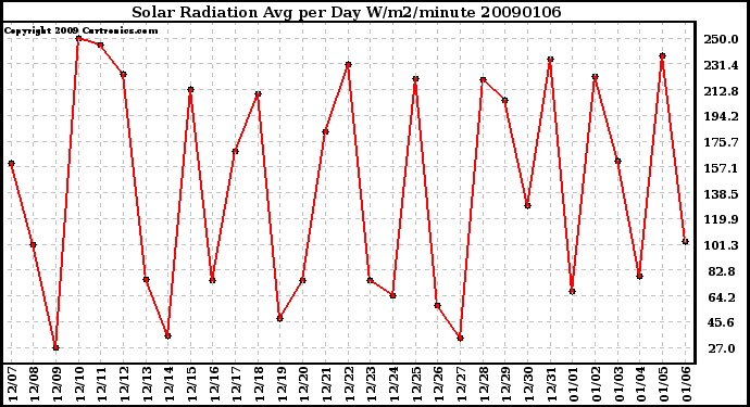 Milwaukee Weather Solar Radiation Avg per Day W/m2/minute