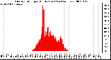 Milwaukee Weather Solar Radiation per Minute W/m2 (Last 24 Hours)