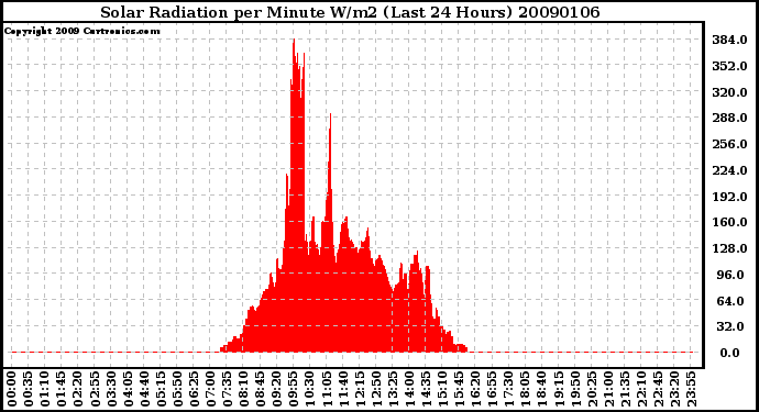 Milwaukee Weather Solar Radiation per Minute W/m2 (Last 24 Hours)