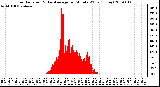 Milwaukee Weather Solar Radiation & Day Average per Minute W/m2 (Today)