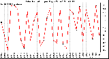 Milwaukee Weather Solar Radiation per Day KW/m2