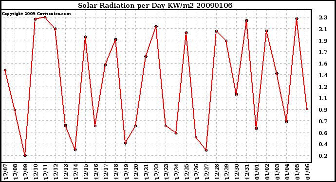 Milwaukee Weather Solar Radiation per Day KW/m2