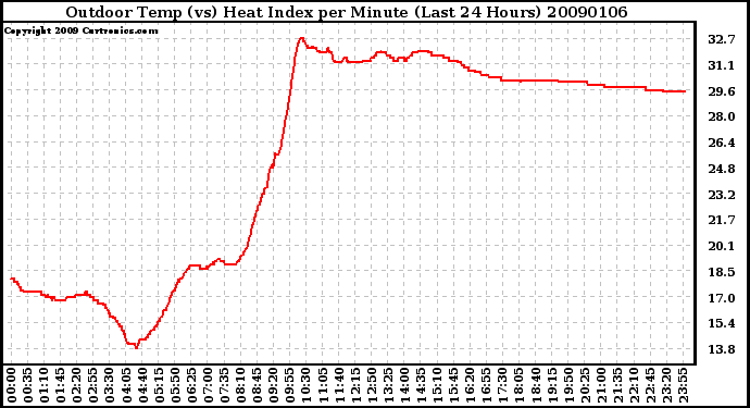 Milwaukee Weather Outdoor Temp (vs) Heat Index per Minute (Last 24 Hours)