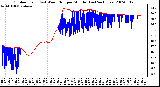 Milwaukee Weather Outdoor Temp (vs) Wind Chill per Minute (Last 24 Hours)