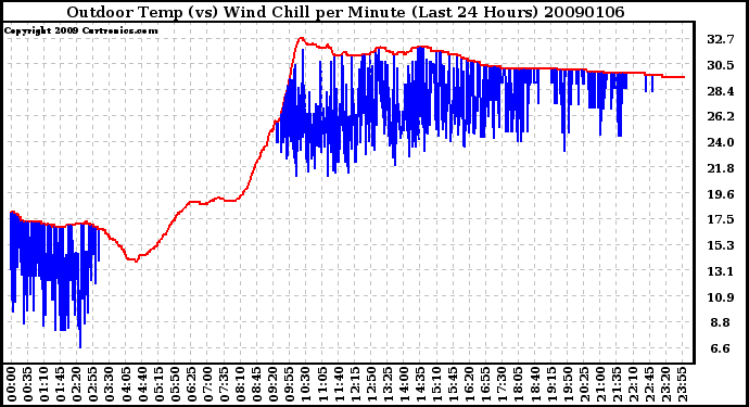 Milwaukee Weather Outdoor Temp (vs) Wind Chill per Minute (Last 24 Hours)