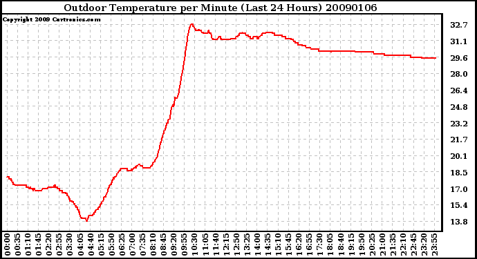 Milwaukee Weather Outdoor Temperature per Minute (Last 24 Hours)