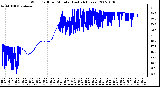 Milwaukee Weather Wind Chill per Minute (Last 24 Hours)