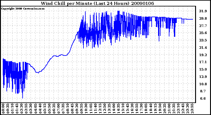 Milwaukee Weather Wind Chill per Minute (Last 24 Hours)