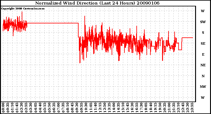 Milwaukee Weather Normalized Wind Direction (Last 24 Hours)