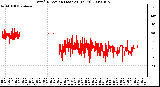 Milwaukee Weather Wind Direction (Last 24 Hours)